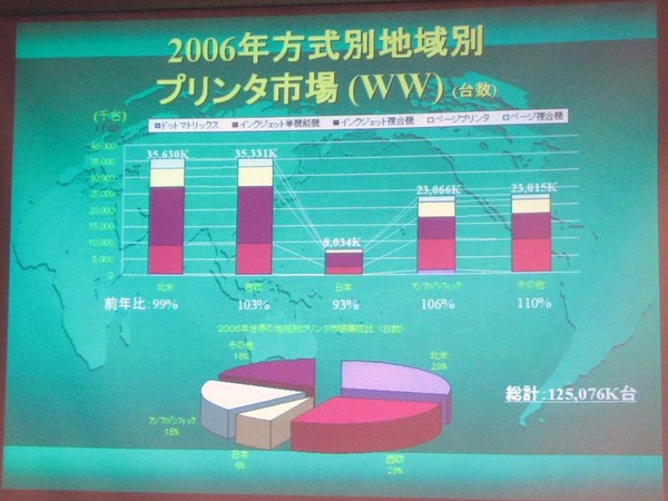 2006年のプリンターの地域別出荷実績