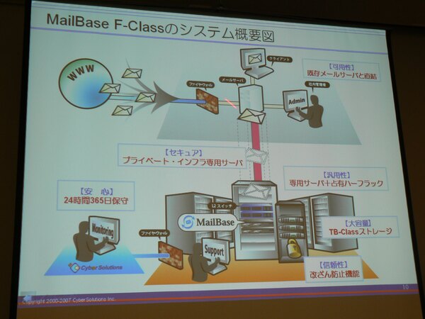 「MailBase F-Class」の概要図。インフラ、運用監視サービスを含めて提供することで管理者の負担を抑える