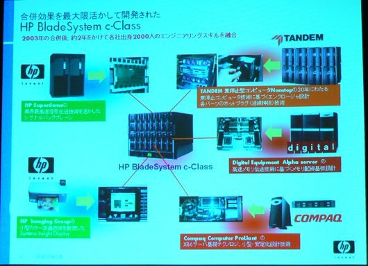 HPの技術と、合併したタンデム、コンパック、デジタルエクイップメントの技術を集約して開発されたHP BladeSystem c-Class