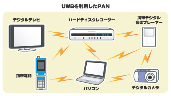 UWB概念図