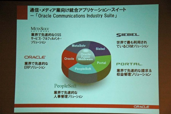 Communications Industry Suiteを構成するソフトウェア群