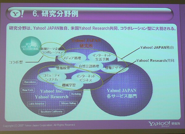 研究活動と各分野の相関図。Yahoo! JAPANが独自で行なうものと、Yahoo! Researchと共同で行なうものがある