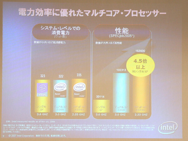 シングルコアからクアッドコアまでのXeonプロセッサーシステム同士の消費電力と性能の比較