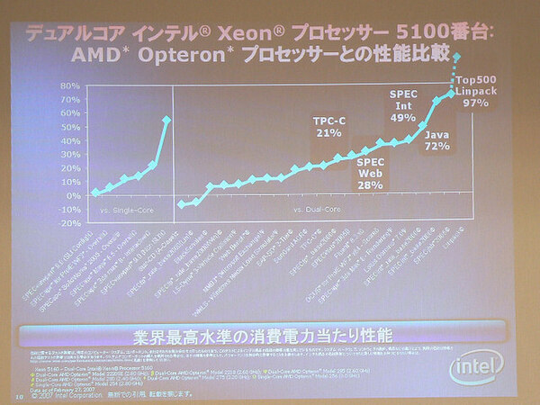 デュアルコアXeon 5100番台とデュアルコアOpteronによる性能比較グラフ