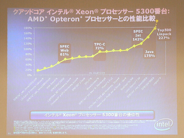 クアッドコアXeon 5300番台とデュアルコアOpteron