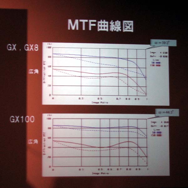 MTF曲線で比較
