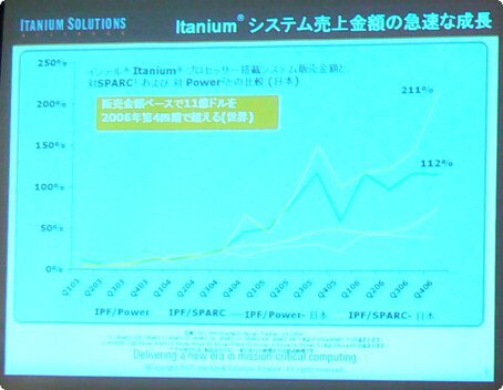 日本のItaniumマーケットは世界をリードする勢いであり、売り上げはライバルのPowerやSPARCを上回る。