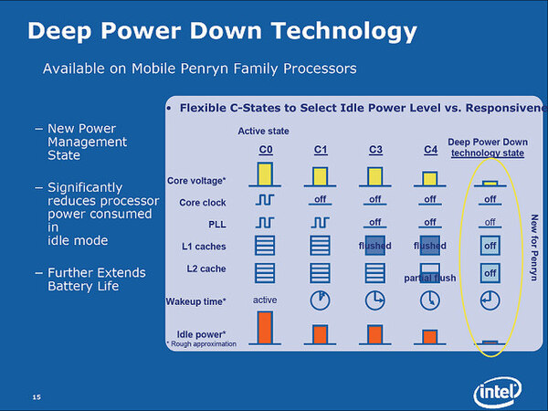 “Deep Power Down Technology”の概念図