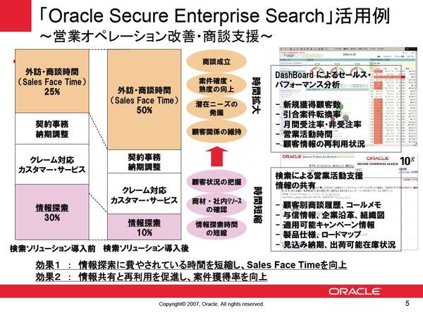 「Oracle Secure Enterprise Search 10g」の活用例