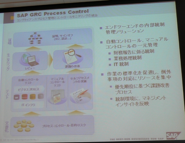 「SAP GRC Process Control」がカバーする範囲。評価プロセスの自動化が売りだが、一連のプロセスを支援する機能を持つ