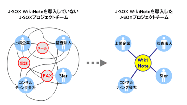 「J-SOX WikiNote」の利用イメージ。プロジェクトを一元管理するためのポータルとして利用する