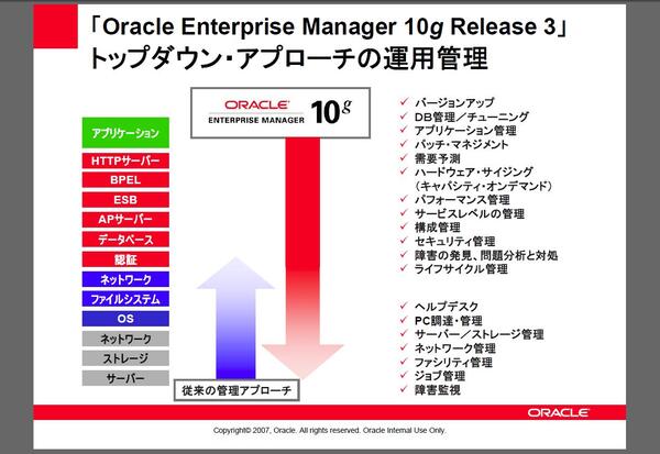 Oracle Enterprise Managerの特徴であるトップダウン・アプローチ