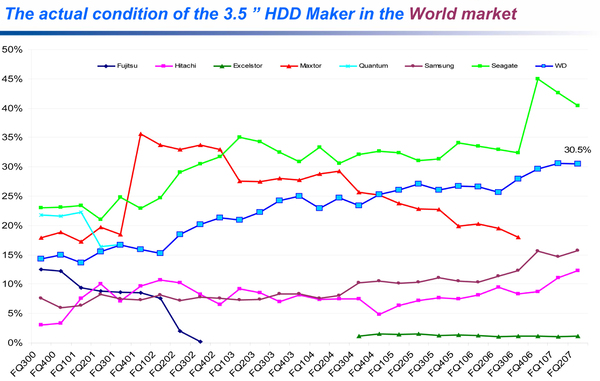 3.5インチHDD市場の世界シェアーグラフ