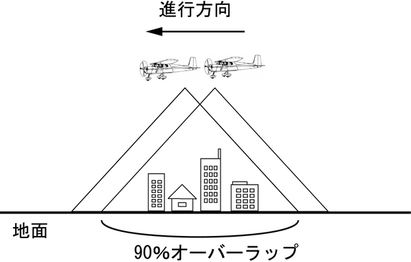 航空撮影の解説図