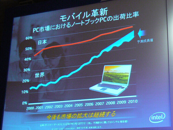 日本と世界でのパソコン市場におけるノートパソコンの出荷比率