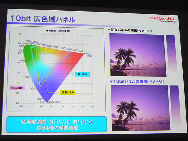 10bitフルハイビジョン倍速液晶IPSパネルは、NTSC比102％の色再現域を誇る