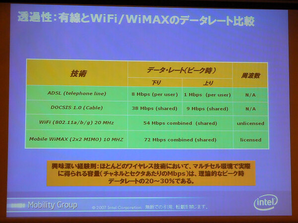 既存の有線・無線通信技術とWiMAXのデータレート比較