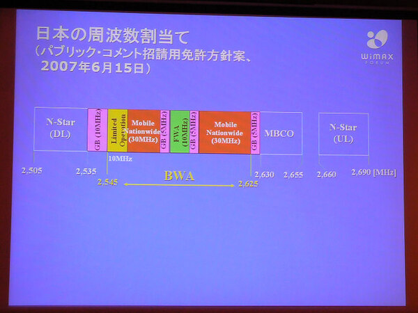 日本でWiMAXに割り当てられた2.5GHz帯の周波数割り当て図