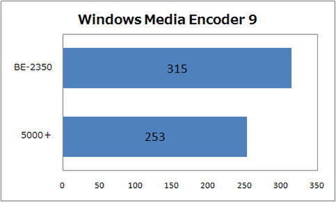 『Windows Media Encoder 9』でVGAサイズ2分間の動画を、クオリティー“VBR90”の設定でエンコードに要した時間