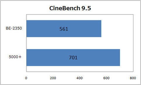 3Dレンダリングのベンチマーク『CineBench 9.5』の結果