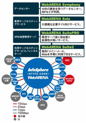 WebARENA、4つのサービス