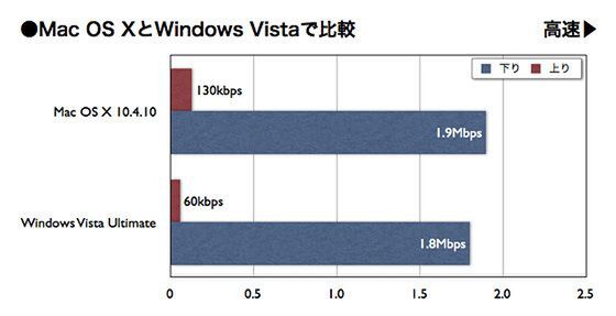 Windowsとの比較