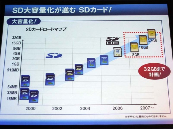 SDHC規格のSDメモリーカードとして、今年は16GB、来年は32GBの容量のものを発売する予定だという