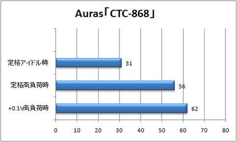 「CTC-868」のCPU温度グラフ