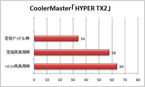 「HYPER TX2」のCPU温度グラフ