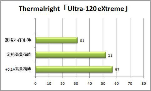 「Ultra-120 eXtreme」のCPU温度グラフ
