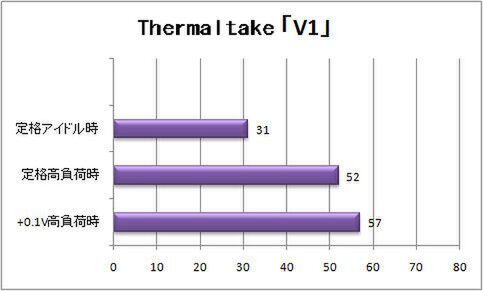 「V1」のCPU温度グラフ