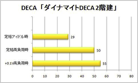 「ダイナマイトDECA 2階建」のCPU温度グラフ