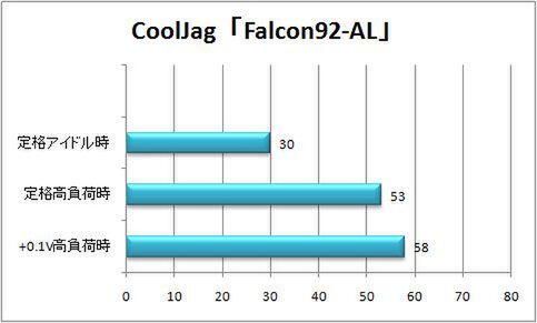 「Falcon92-AL」のCPU温度グラフ