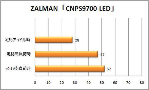 「CNPS9700-LED」のCPU温度グラフ