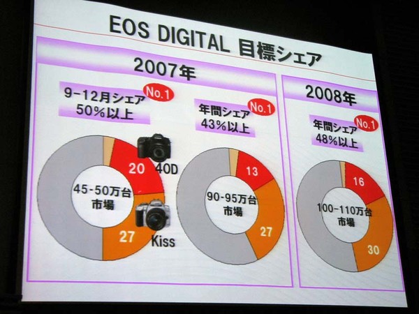 EOS DIGITALシリーズ全体での目標シェア