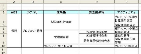 Ascii Jp 第2回 Wbs作成で 成果物と作業内容を明確にするのが スコープマネジメント 1 2