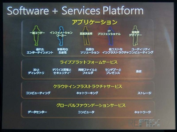 Software＋Services Platform