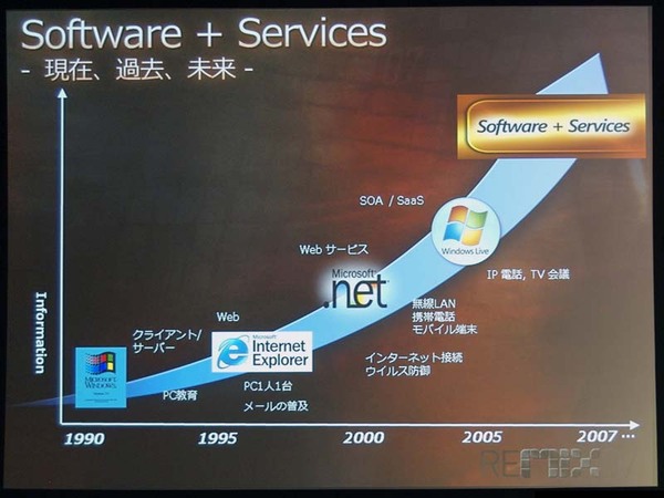Software＋Servicesまでの歩み
