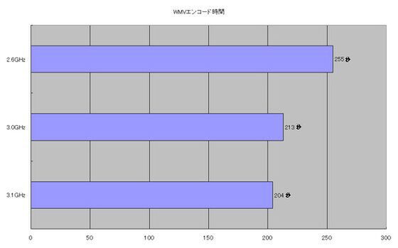 WMVエンコード時間(120secAVI QVBR90/単位：秒)