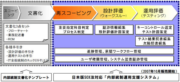 みずほ情報総研、金融機関向けに日本版SO X法対応の評価支援シ...