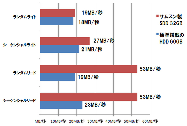 SSDとHDDの性能比較表