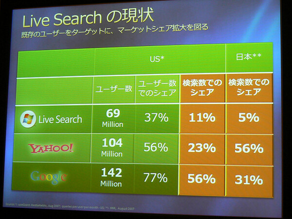日米での検索サイトシェア。いずれもLive Searchはまだまだ低い