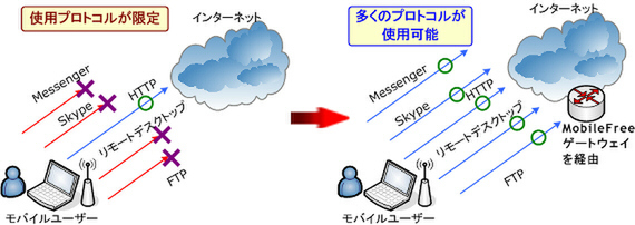 MobileFree.jp VPN 実験サービス