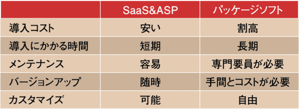 SaaS・ASPとパッケージソフトの比較