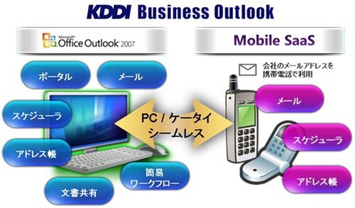 KDDI Business Outlookのサービスイメージ図