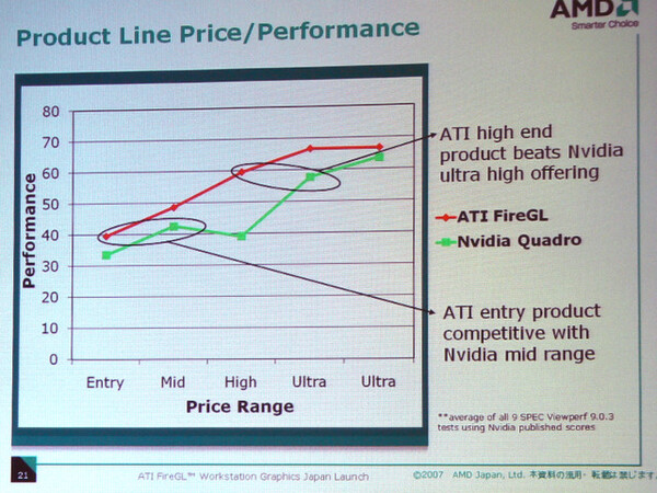 NVIDIAの競合製品との価格性能比の比較