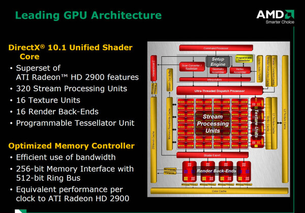 Radeon HD 3800のブロックダイアグラムと主な特徴
