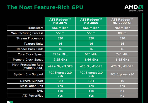 Radeon HD 3870、3850、2900 XTのスペック比較
