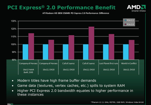 PCI Express 2.0と1.0でゲームを実行した際の性能比較