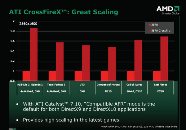 Radeon HD 3870のCrossFireX構成と単独の性能比較
